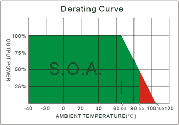 Допустимая мощность рассеяния модулей питания серии S9 в диапазоне температур