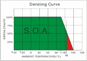 Допустимая мощность рассеяния модулей питания серии SB-3 Вт в диапазоне температур